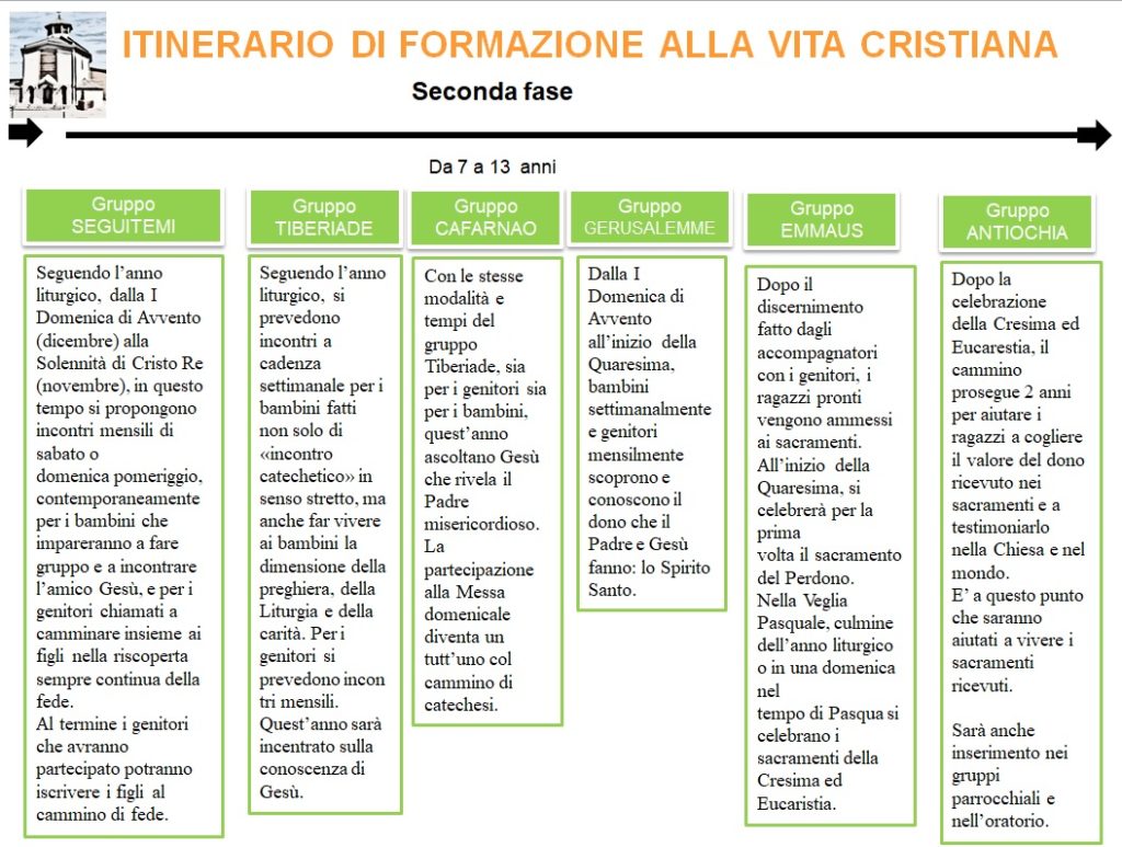 Iniziazione Cristiana II fase