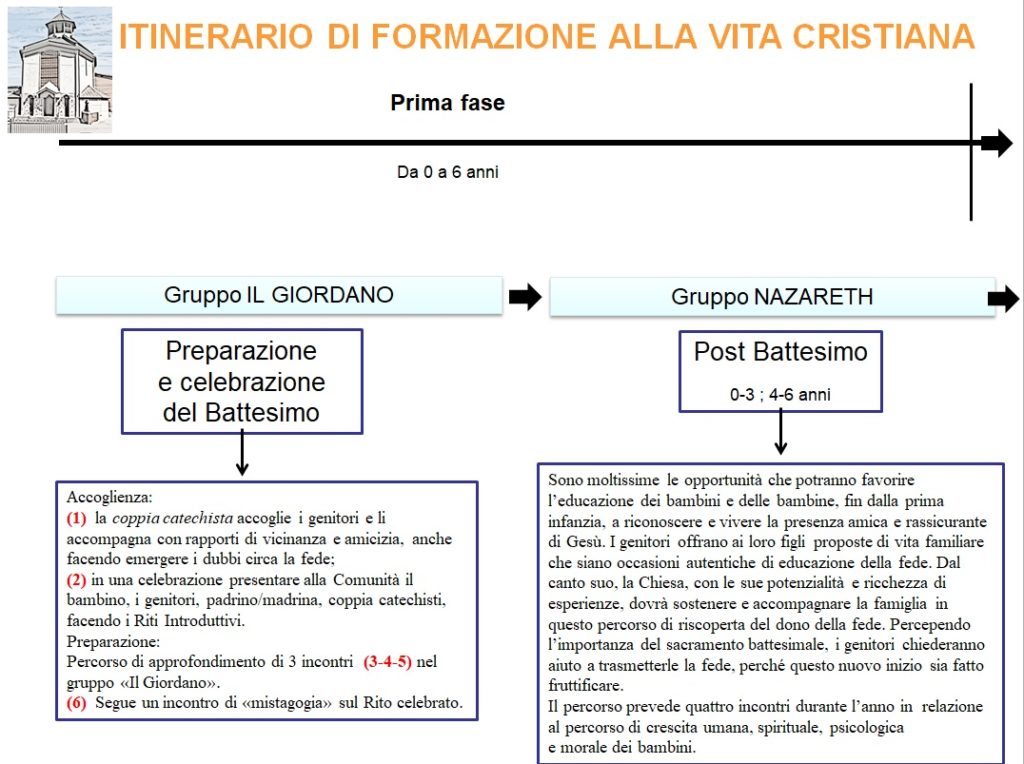 Iniziazione cristiana 1