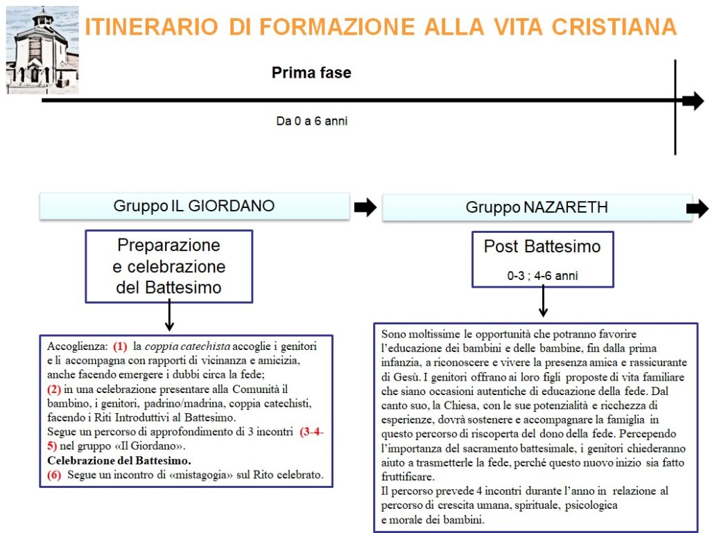 Iniziazione cristiana I fase